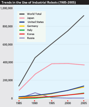 Trends in the Use of Industrial Robots