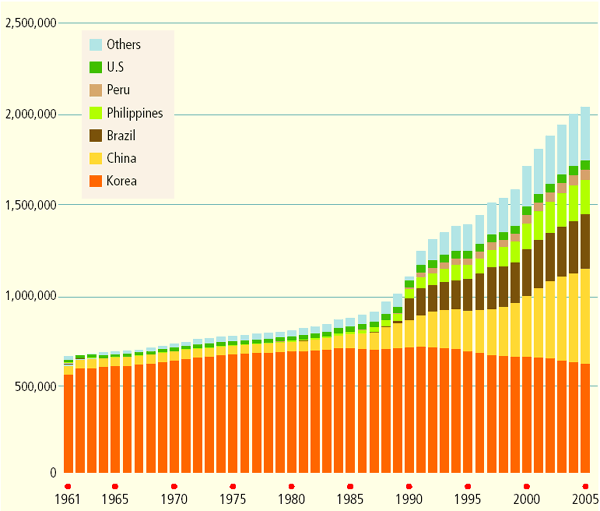 Number of Persons Registered as Aliens in Japan