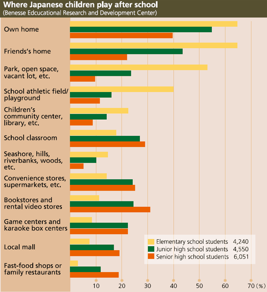 where japanese children play after school