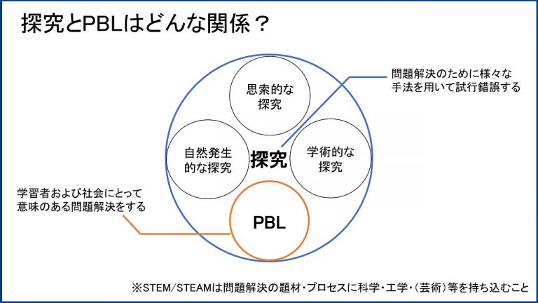 探究とPBL―その歴史と関係性（探究する学びに踏み出そう【前編】）